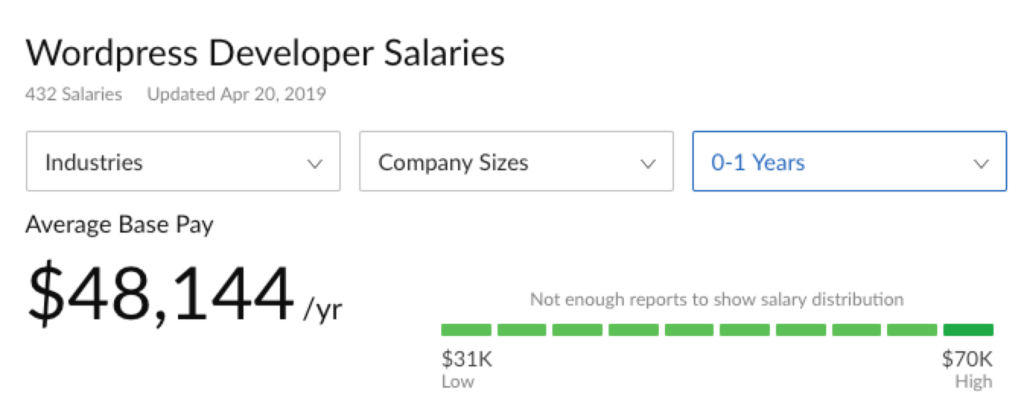 Glassdoor WordPress udvikler løn