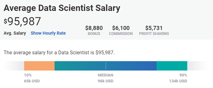 Data Scientist Average Salary From Junior To Senior Level DevSkiller