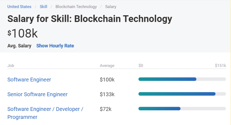 loonschaal blockchain ontwikkelaar salaris