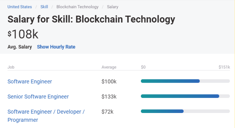 certified blockchain solution architect salary