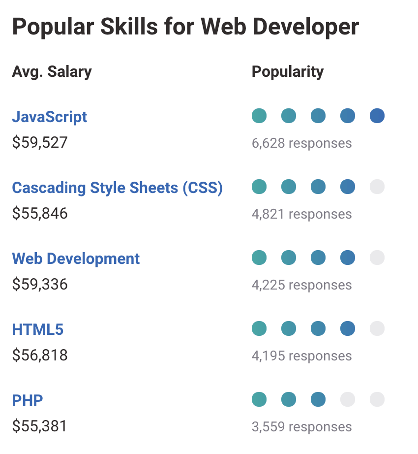 beliebte Fähigkeiten für Webentwickler Gehalt