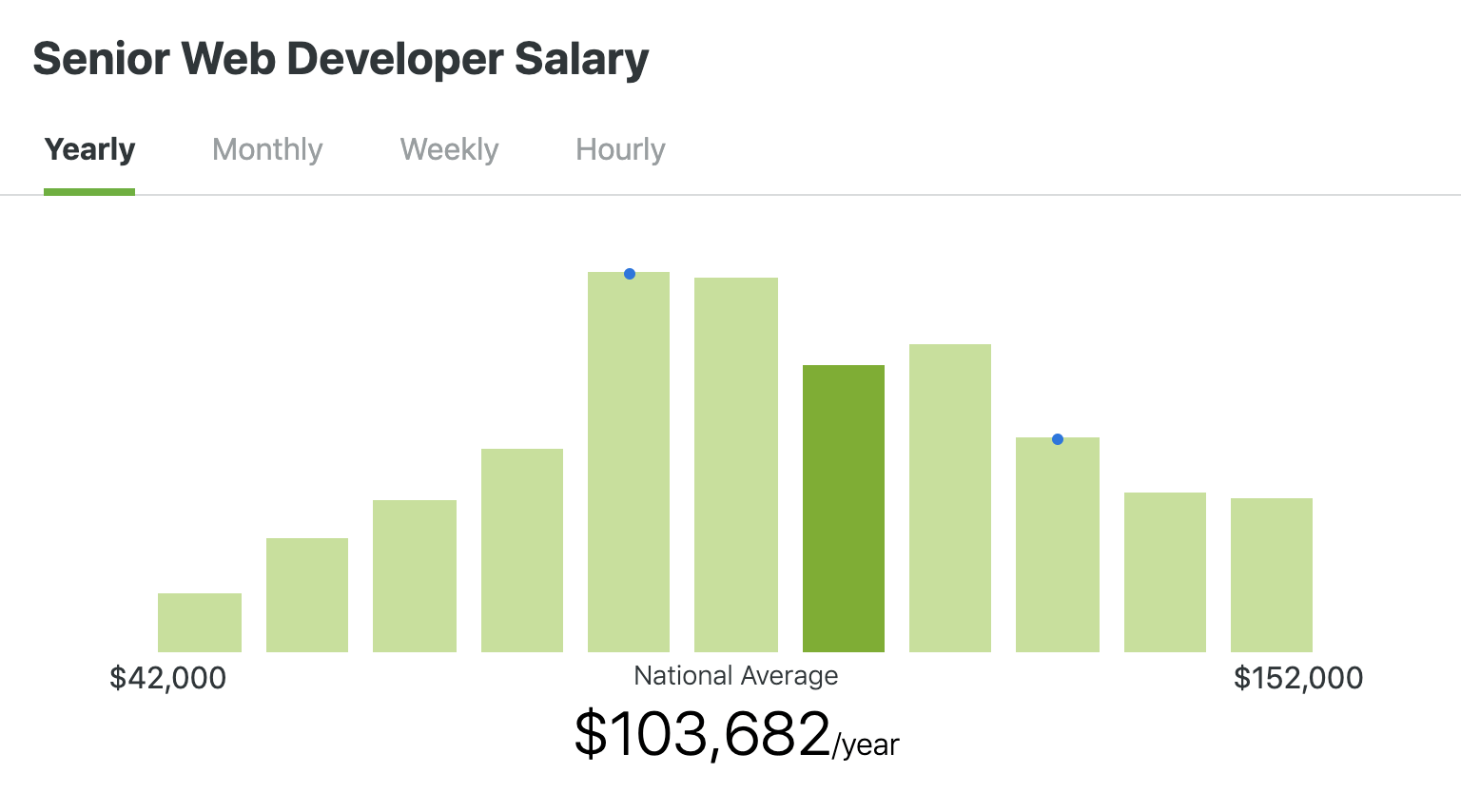 Complete Web Developer Salary Data | LaptrinhX / News