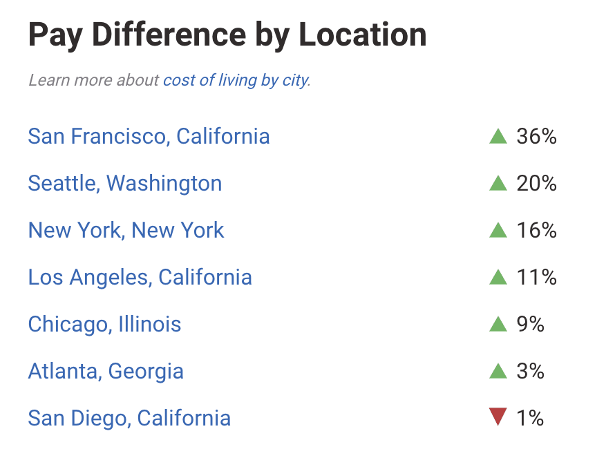 web developer salary by location