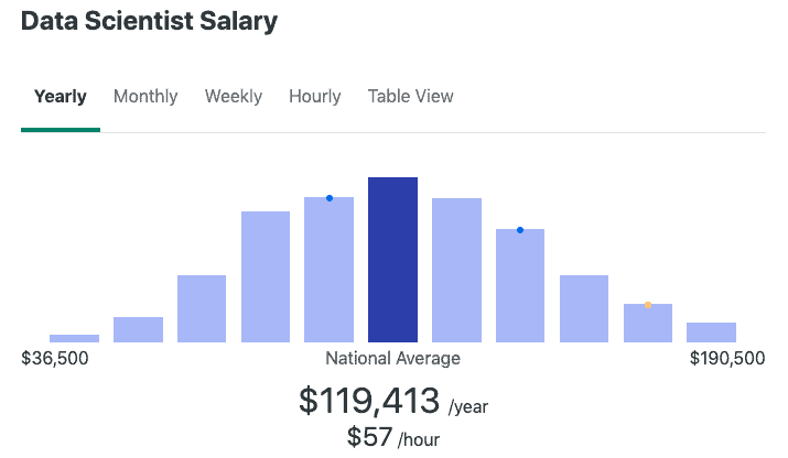 Durchschnittliches Gehalt eines Datenwissenschaftlers (zip recruiter)