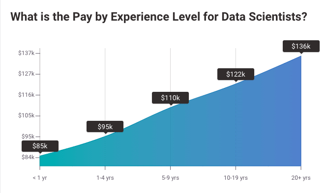 salario de un científico de datos por experiencia
