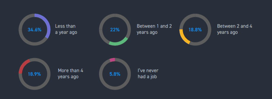 statistiques sur l'emploi