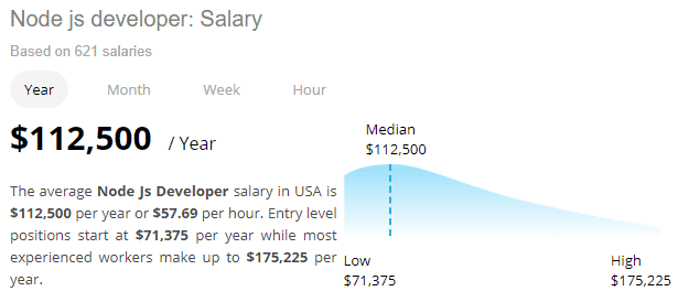 Complete Node Js Developer Salary Data Devskiller