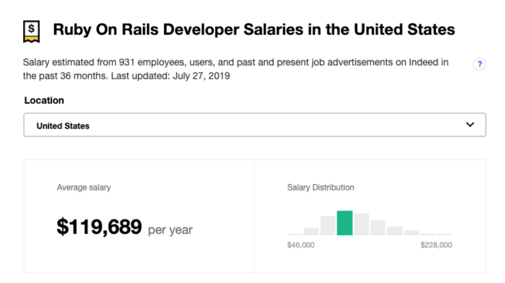 Dati sulle retribuzioni degli sviluppatori Ruby on Rails