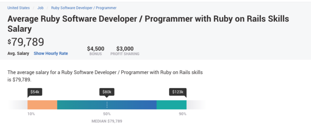 gennemsnitlig løngraf for Ruby on Rails-udviklere 