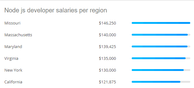 node JS developer salary NYC Neuvo