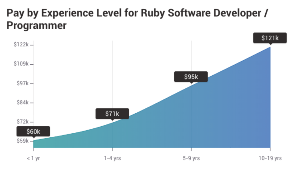 pay by experience level for Ruby on Rails developer salary
