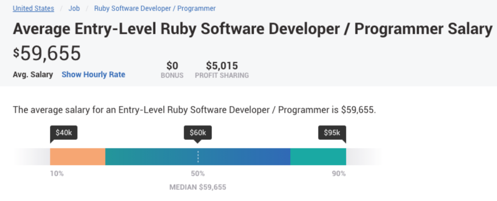 dati sugli stipendi degli sviluppatori Ruby on Rails entry level da PayScale 