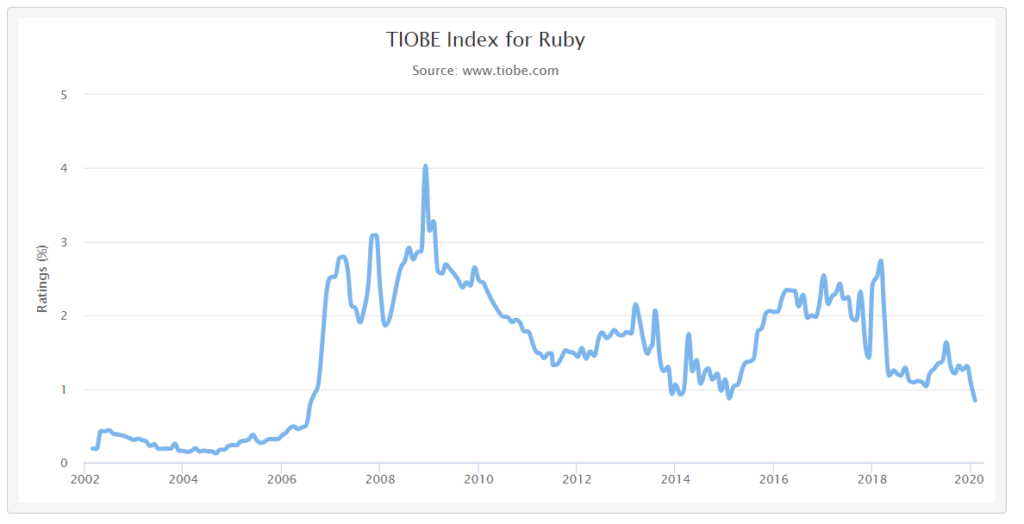 ruby on rails 開発者 給与額 tiobe index