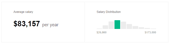 El salario de un desarrollador de PHP, en efecto.