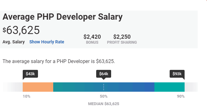 PHP ontwikkelaar salaris