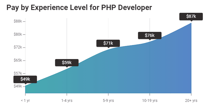 PHP developer salary by experience