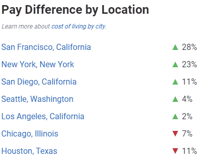 PHP developer salary by location
