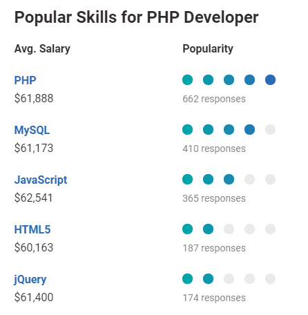 PHP-Entwicklergehalt nach Fähigkeiten