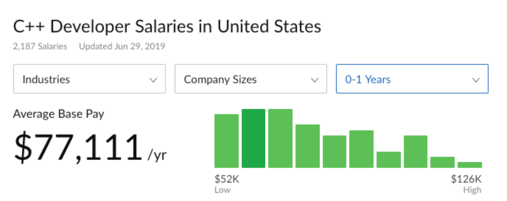 Complete C++ programmer salary data - DevSkiller