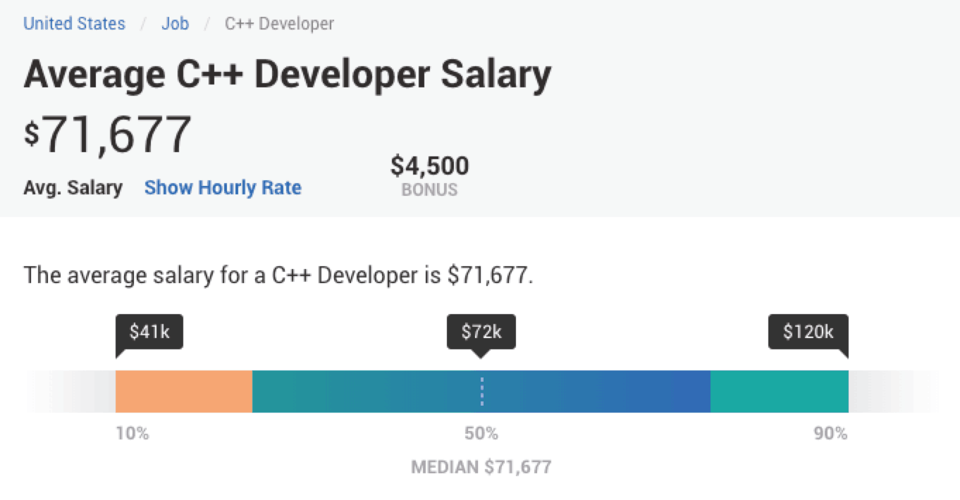c++ developer salary payscale-average