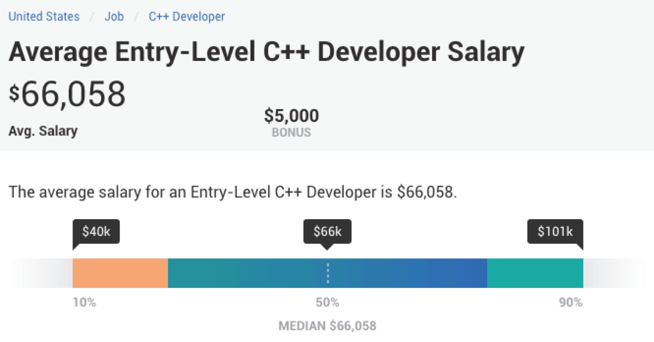 Complete C Developer Salary Data Devskiller