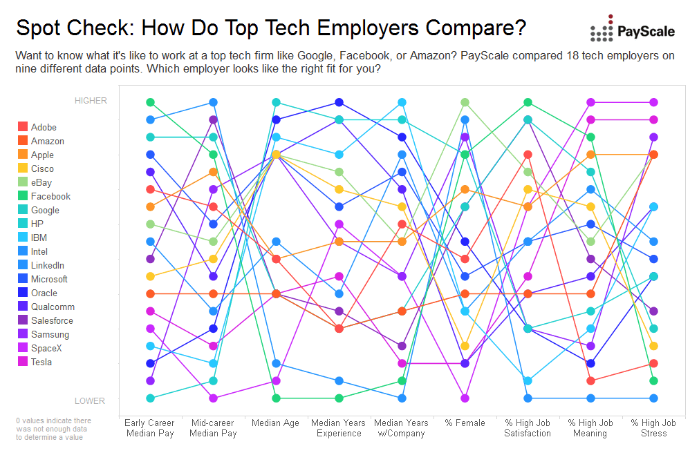 míra úbytku zaměstnanců v technologiích: srovnání zaměstnavatelů