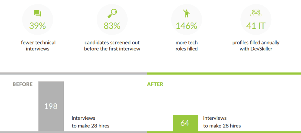 Attrition Rate in Tech: Hold technical interviews with suitable candidates