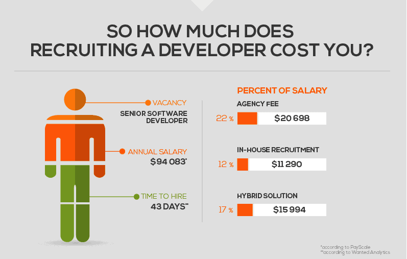 Hur mycket kostar det att rekrytera en utvecklare?