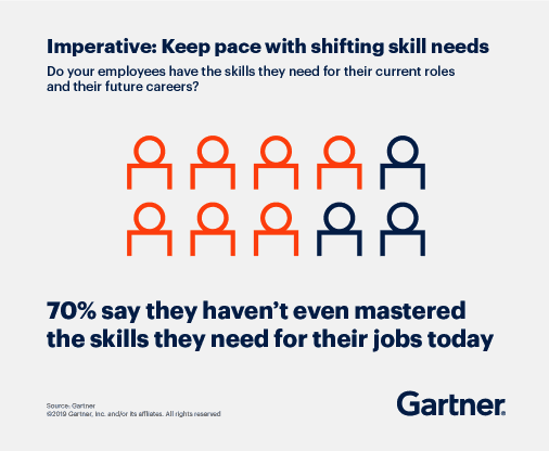 The skill gap leads to recruitment problems