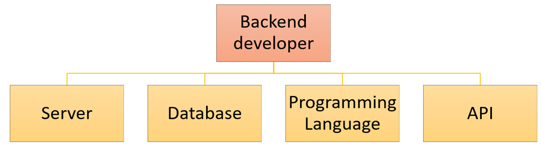 Che cos'è uno sviluppatore back-end?