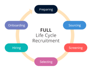 The 6 Proven Steps To Master Full Life Cycle Recruiting - DevSkiller