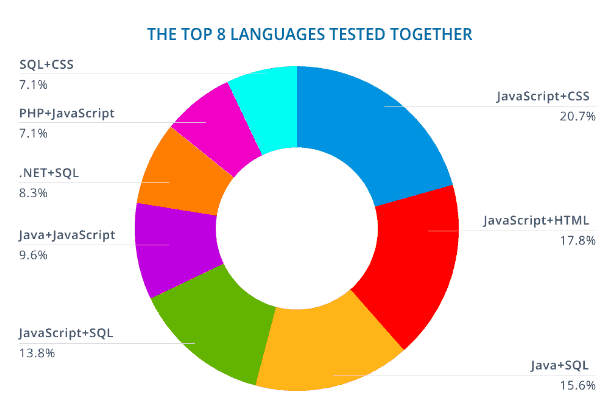 Die Top 8 der getesteten Sprachen zusammen - wie viele Computersprachen gibt es