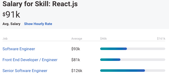 Průměrný plat vývojáře React v USA