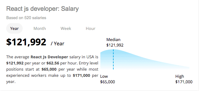 Nuevo Recruiter Gennemsnitlig løn for React Developer