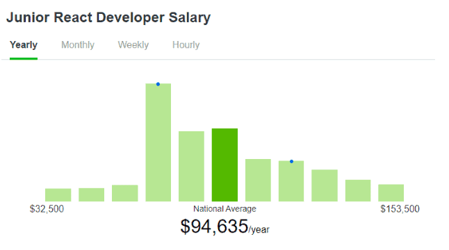 Junior React Developer Salary