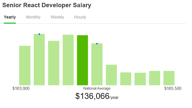 Stipendio dello sviluppatore React senior