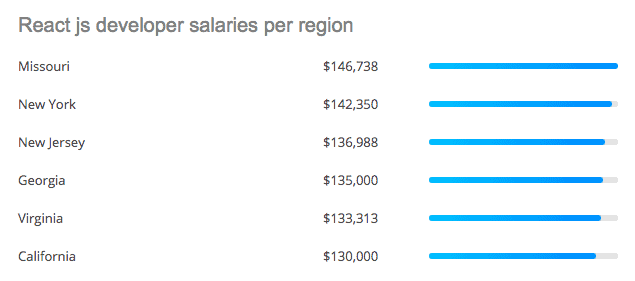 Genomsnittlig lön för React-utvecklare i USA