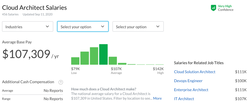 Cloud architect salaris