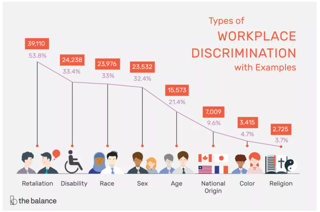 Types of workplace discrimination with examples