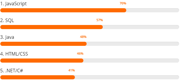 70% de las empresas quieren contratar a un desarrollador de JavaScript