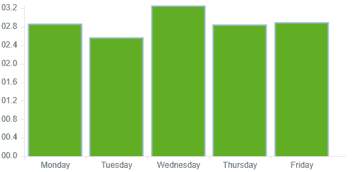 The average wait in days based on the day of the week the invite is sent