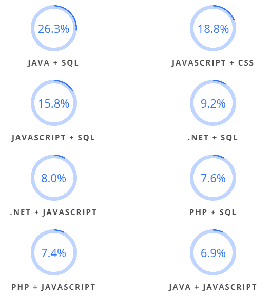 The top 8 technologies tested together