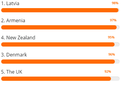 De landen met de hoogste voltooiingspercentages
