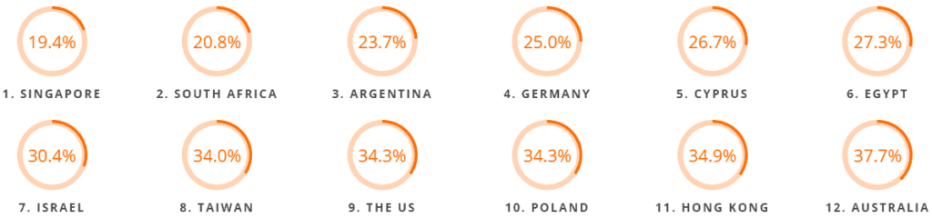 Le pourcentage de candidats acceptés par le recruteur par pays