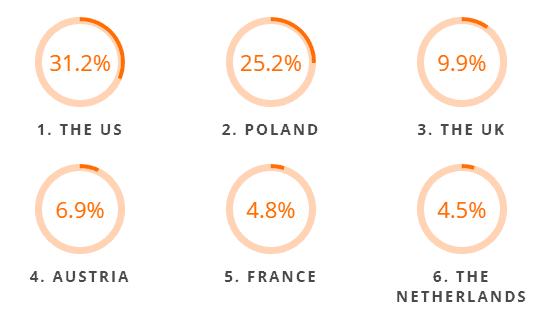 El porcentaje del total de candidatos extranjeros que se examinan en nuestra plataforma