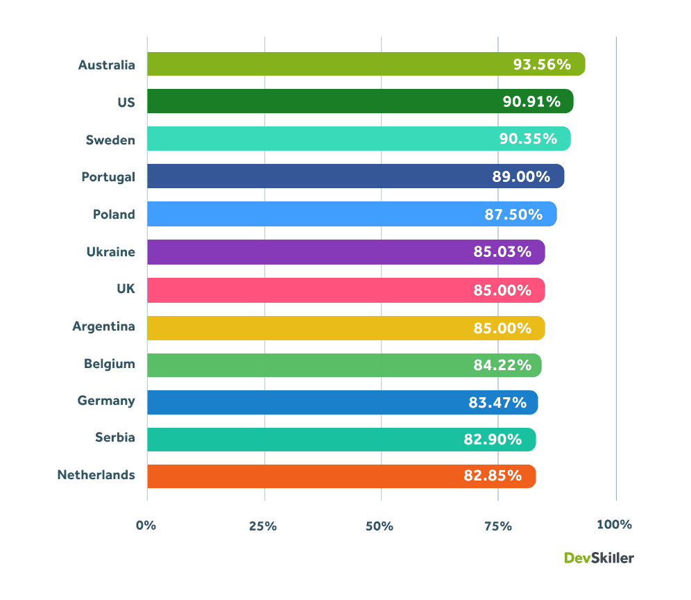 COUNTRIES WHOSE DEVELOPERS SCORE THE HIGHEST ON CODING TESTS