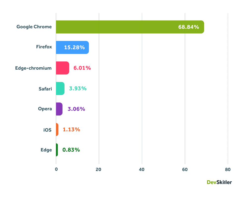 Det færdigheder: De mest populære browsere, der anvendes til DevSkiller-kodningstests
