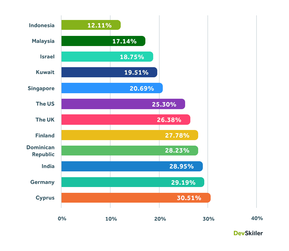 IT Skills: THE PERCENTAGE OF CANDIDATES ACCEPTED BY THE RECRUITER BY COUNTRY