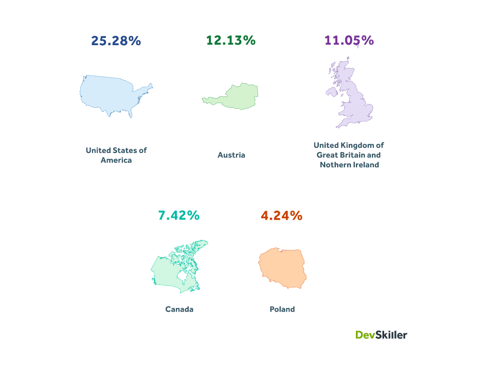 THE PERCENTAGE OF TOTAL OVERSEAS CANDIDATES TESTED ON OUR PLATFORM
