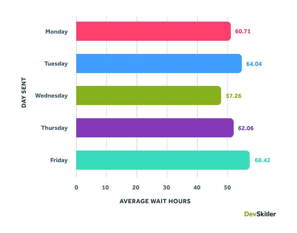 Den gennemsnitlige ventetid i dage baseret på den dag i ugen, hvor invitationen sendes